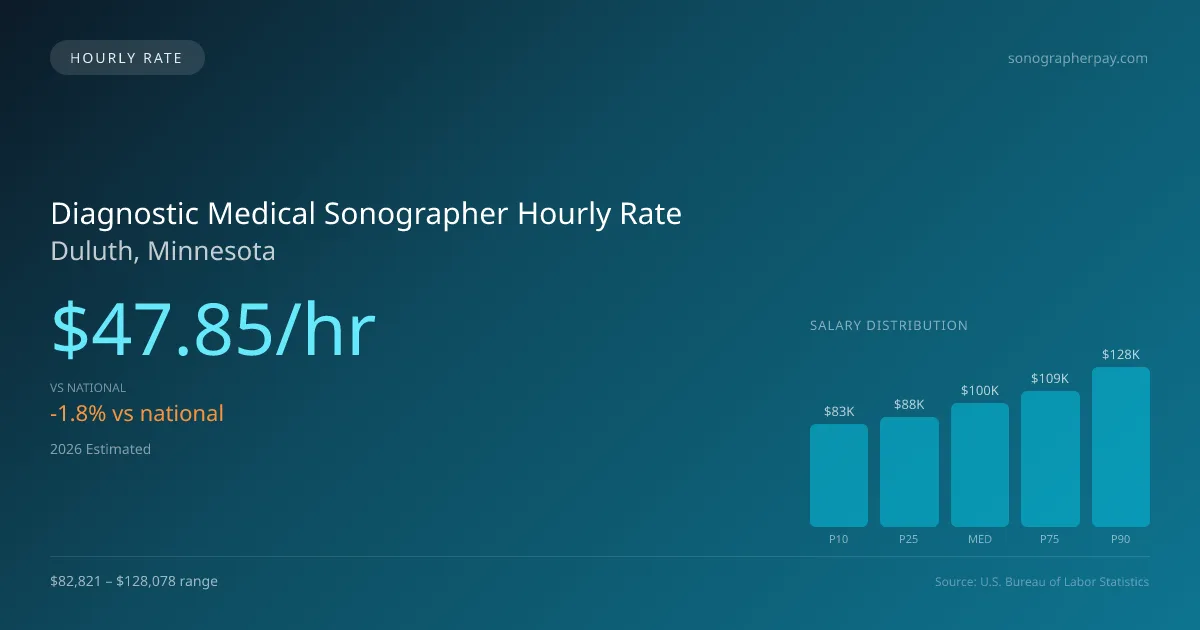 Diagnostic Medical Sonographer Hourly Rate in Duluth, MN — 2026 est., based on 2025 BLS