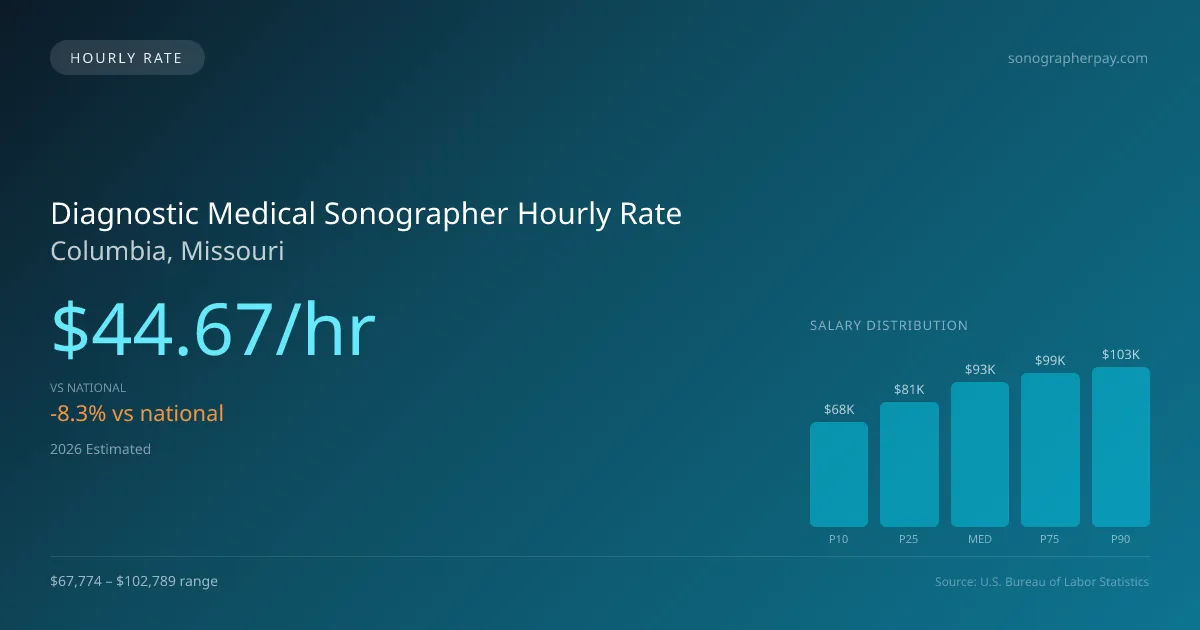 Diagnostic Medical Sonographer Hourly Rate in Columbia, MO — 2026 est., based on 2025 BLS