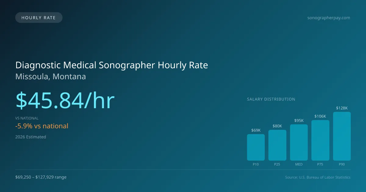 Diagnostic Medical Sonographer Hourly Rate in Missoula, MT — 2026 est., based on 2025 BLS