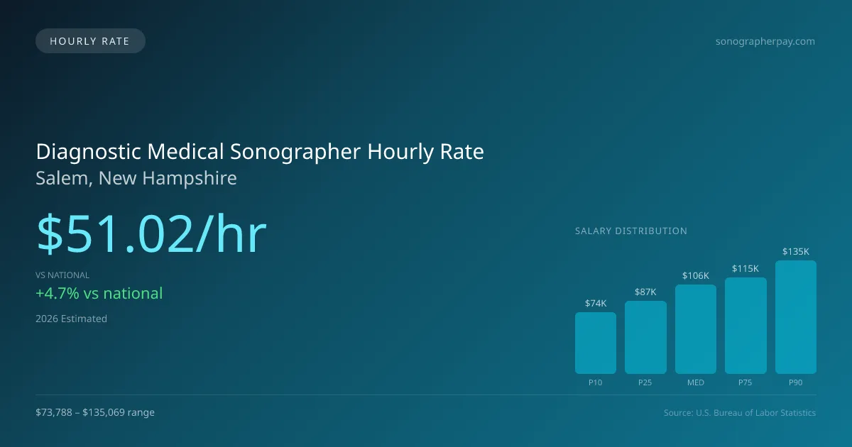 Diagnostic Medical Sonographer Hourly Rate in Salem, NH — 2026 est., based on 2025 BLS