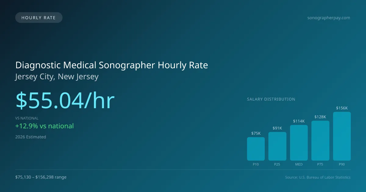 Diagnostic Medical Sonographer Hourly Rate in Jersey City, NJ — 2026 est., based on 2025 BLS