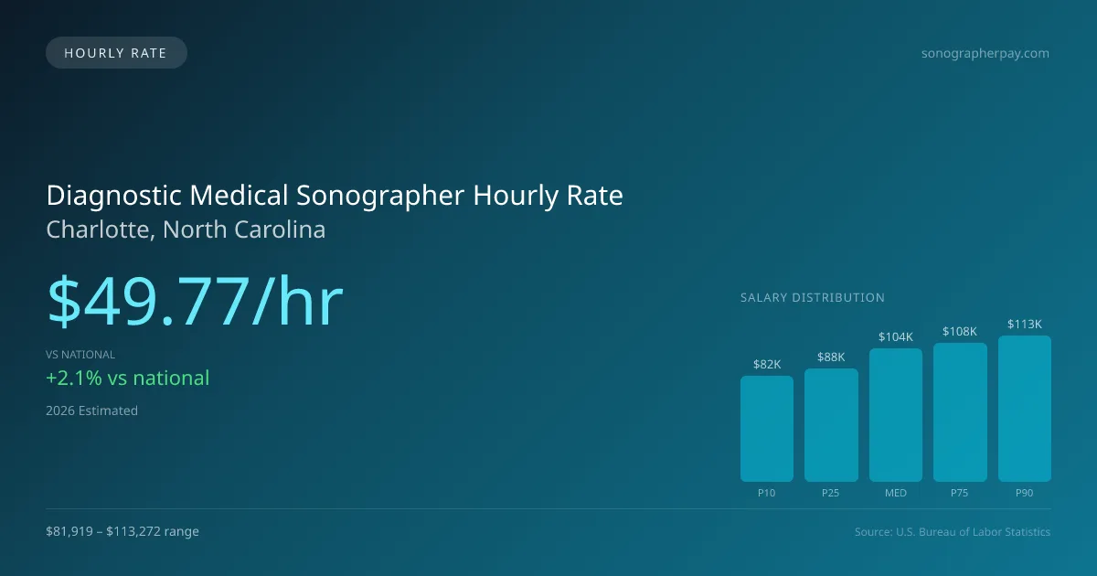 Diagnostic Medical Sonographer Hourly Rate in Charlotte, NC — 2026 est., based on 2025 BLS