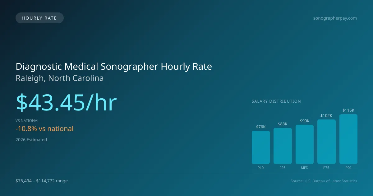Diagnostic Medical Sonographer Hourly Rate in Raleigh, NC — 2026 est., based on 2025 BLS