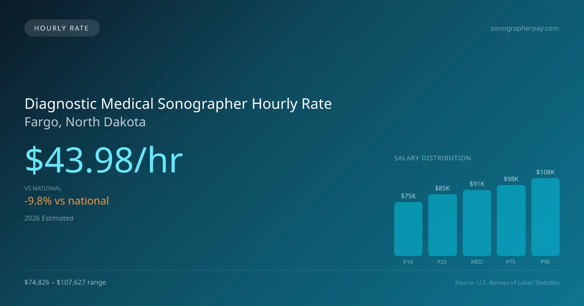 Diagnostic Medical Sonographer Hourly Rate in Fargo, ND — 2026 est., based on 2025 BLS