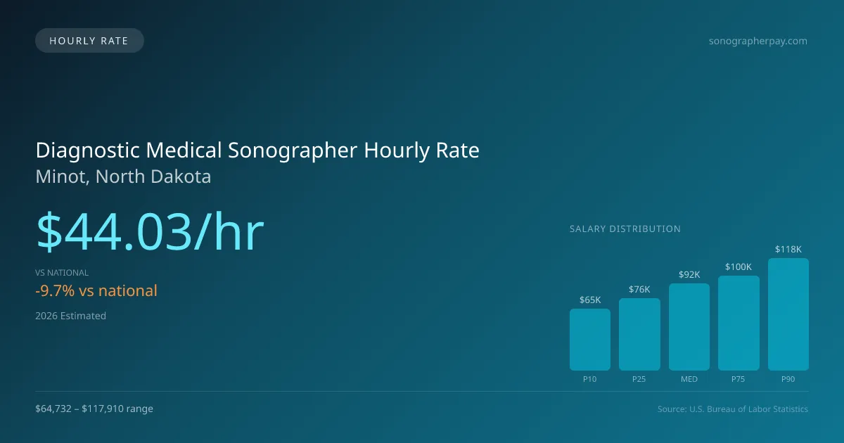 Diagnostic Medical Sonographer Hourly Rate in Minot, ND — 2026 est., based on 2025 BLS