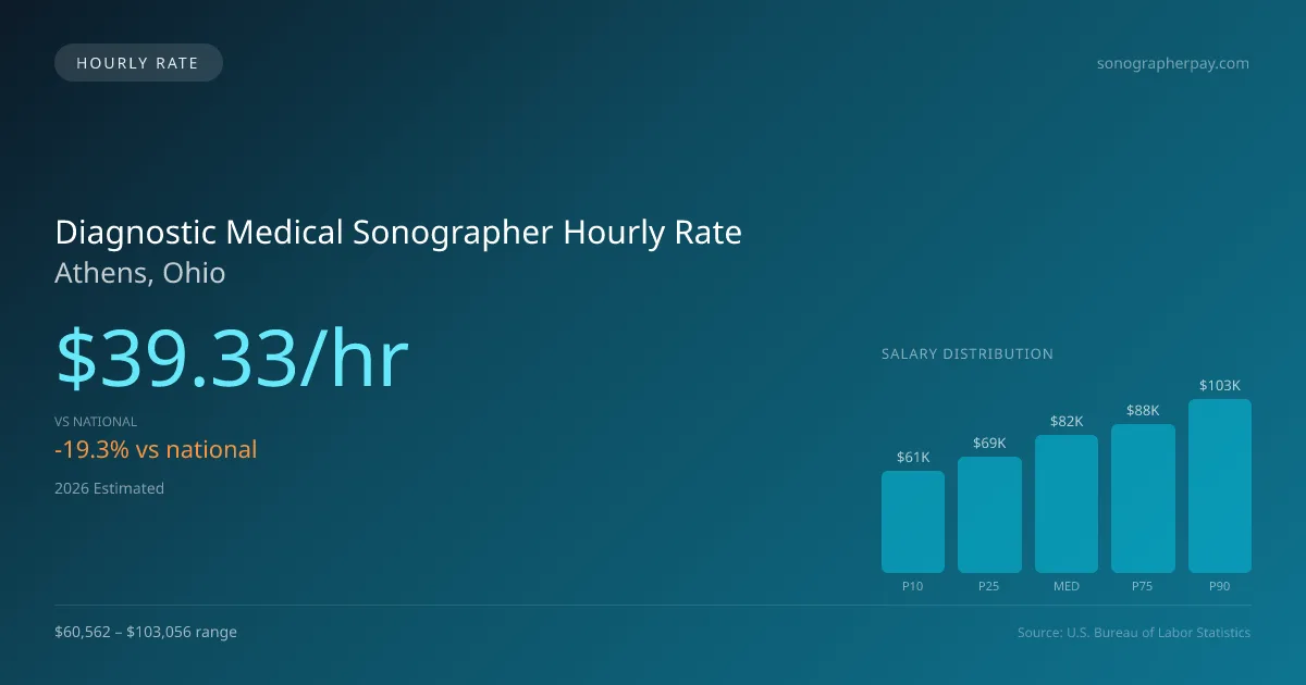 Diagnostic Medical Sonographer Hourly Rate in Athens, OH — 2026 est., based on 2025 BLS