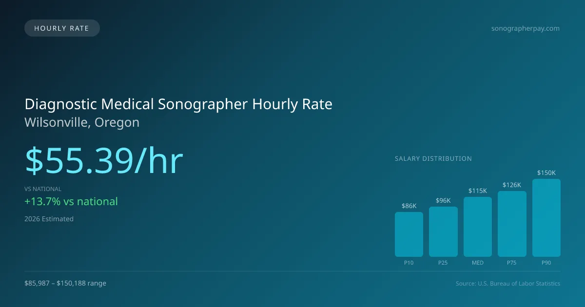 Diagnostic Medical Sonographer Hourly Rate in Wilsonville, OR — 2026 est., based on 2025 BLS