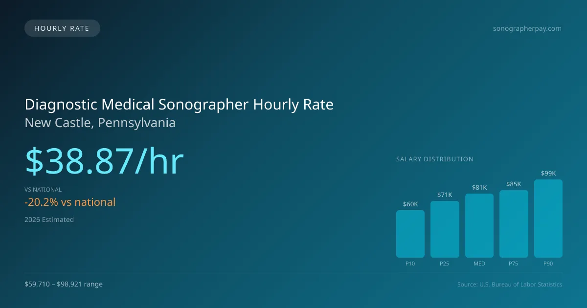 Diagnostic Medical Sonographer Hourly Rate in New Castle, PA — 2026 est., based on 2025 BLS