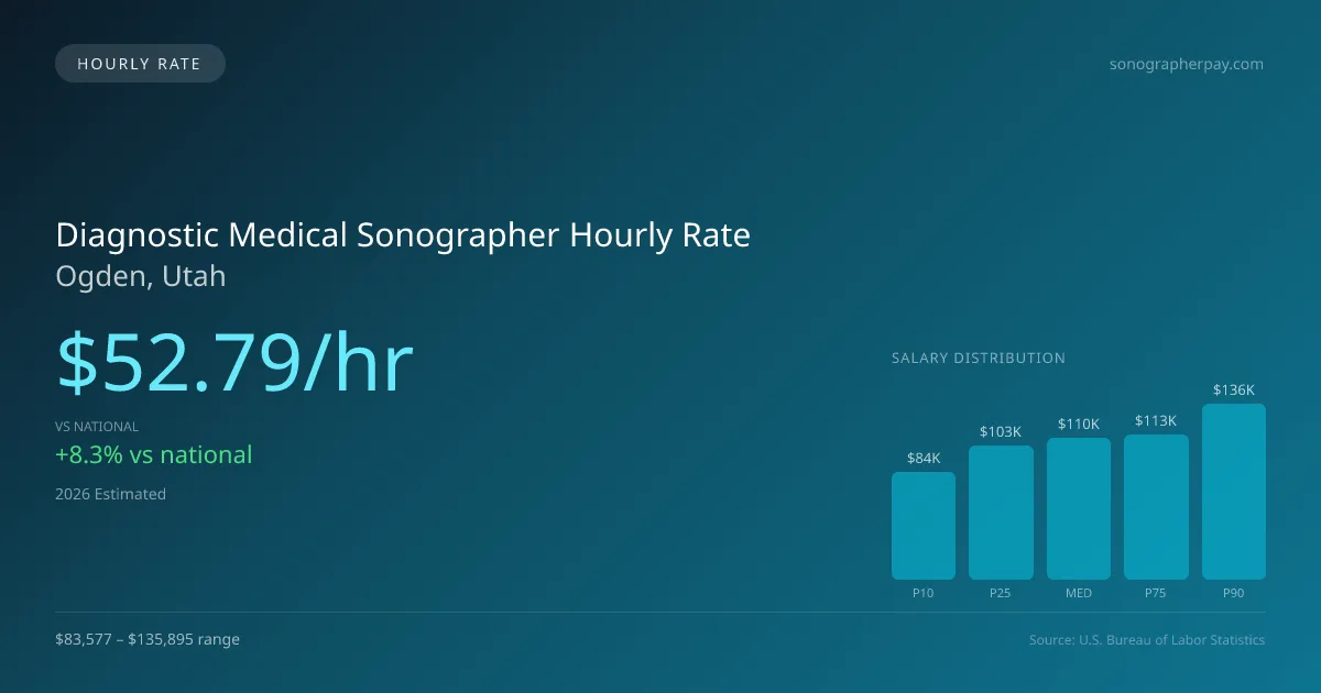 Diagnostic Medical Sonographer Hourly Rate in Ogden, UT — 2026 est., based on 2025 BLS