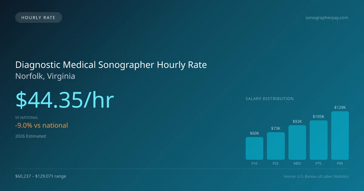 Diagnostic Medical Sonographer Hourly Rate in Norfolk, VA — 2026 est., based on 2025 BLS