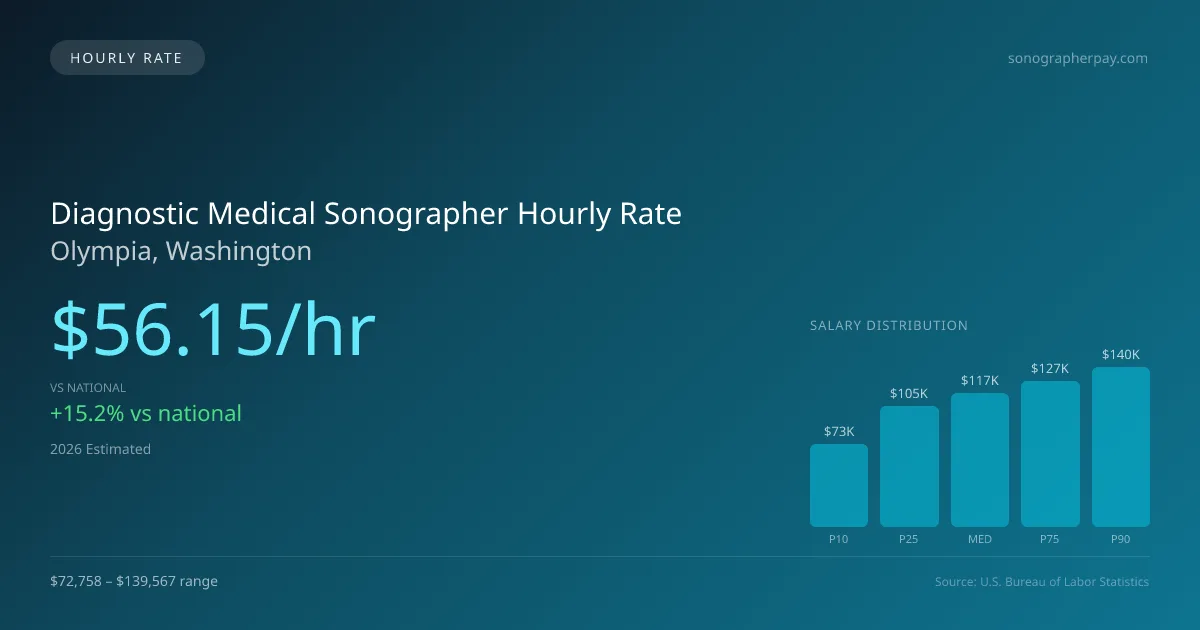 Diagnostic Medical Sonographer Hourly Rate in Olympia, WA — 2026 est., based on 2025 BLS
