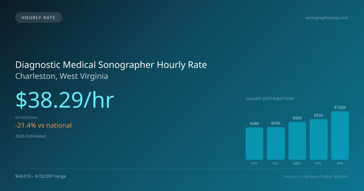 Diagnostic Medical Sonographer Hourly Rate in Charleston, WV — 2026 est., based on 2025 BLS