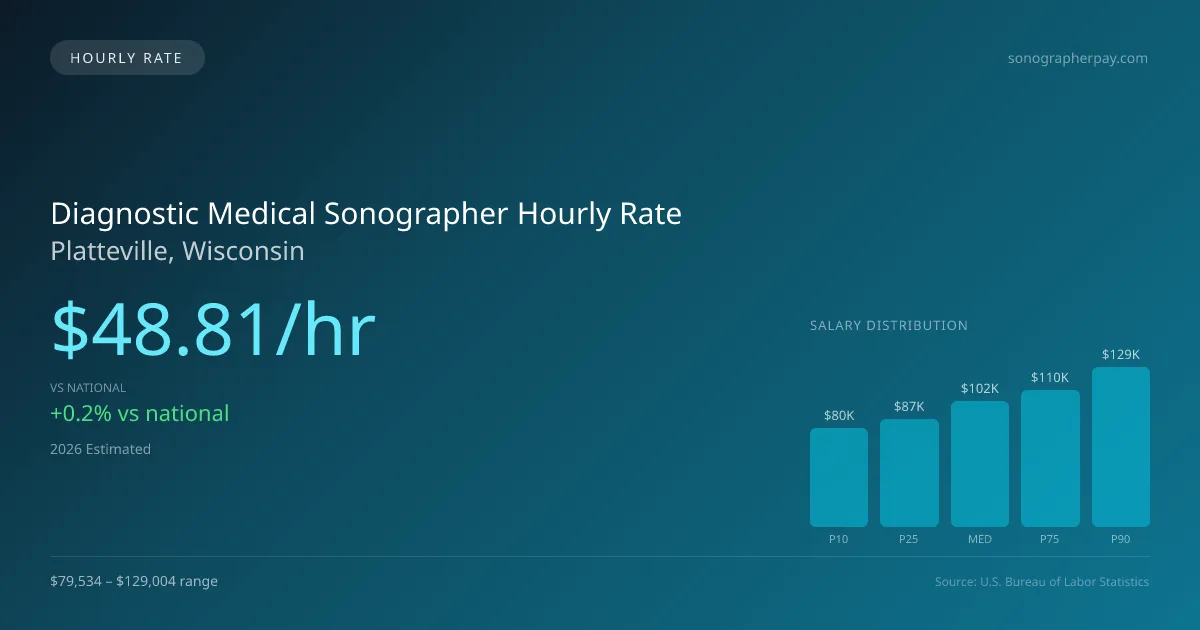 Diagnostic Medical Sonographer Hourly Rate in Platteville, WI — 2026 est., based on 2025 BLS