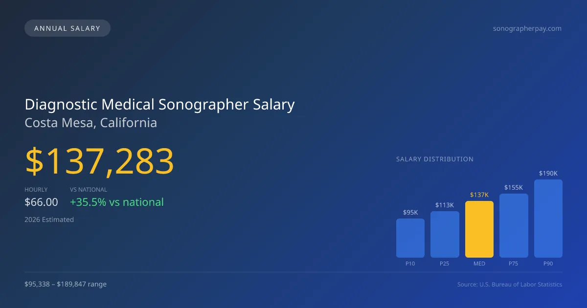 Diagnostic Medical Sonographer Salary in Costa Mesa, CA — 2026 est., based on 2025 BLS