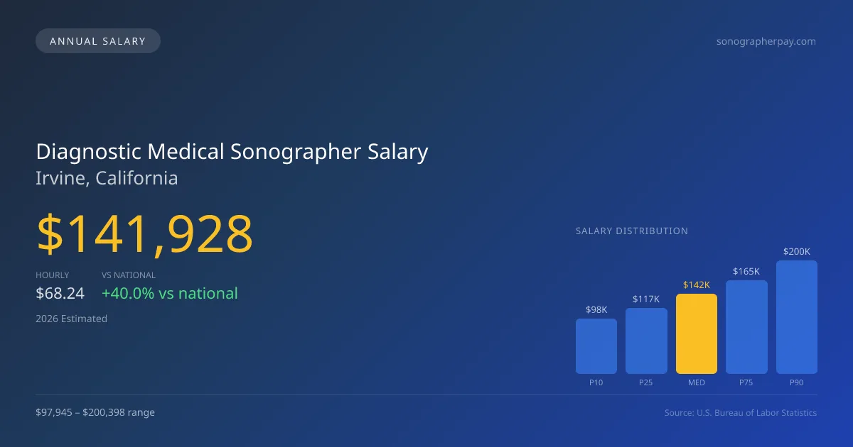 Diagnostic Medical Sonographer Salary in Irvine, CA — 2026 est., based on 2025 BLS