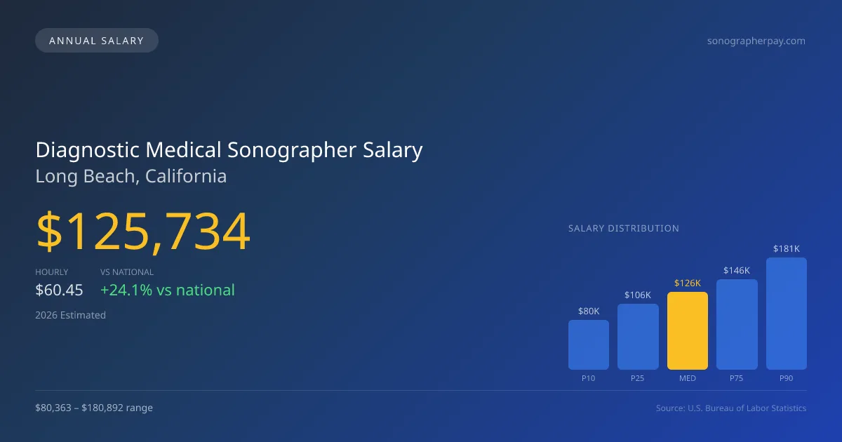 Diagnostic Medical Sonographer Salary in Long Beach, CA — 2026 est., based on 2025 BLS