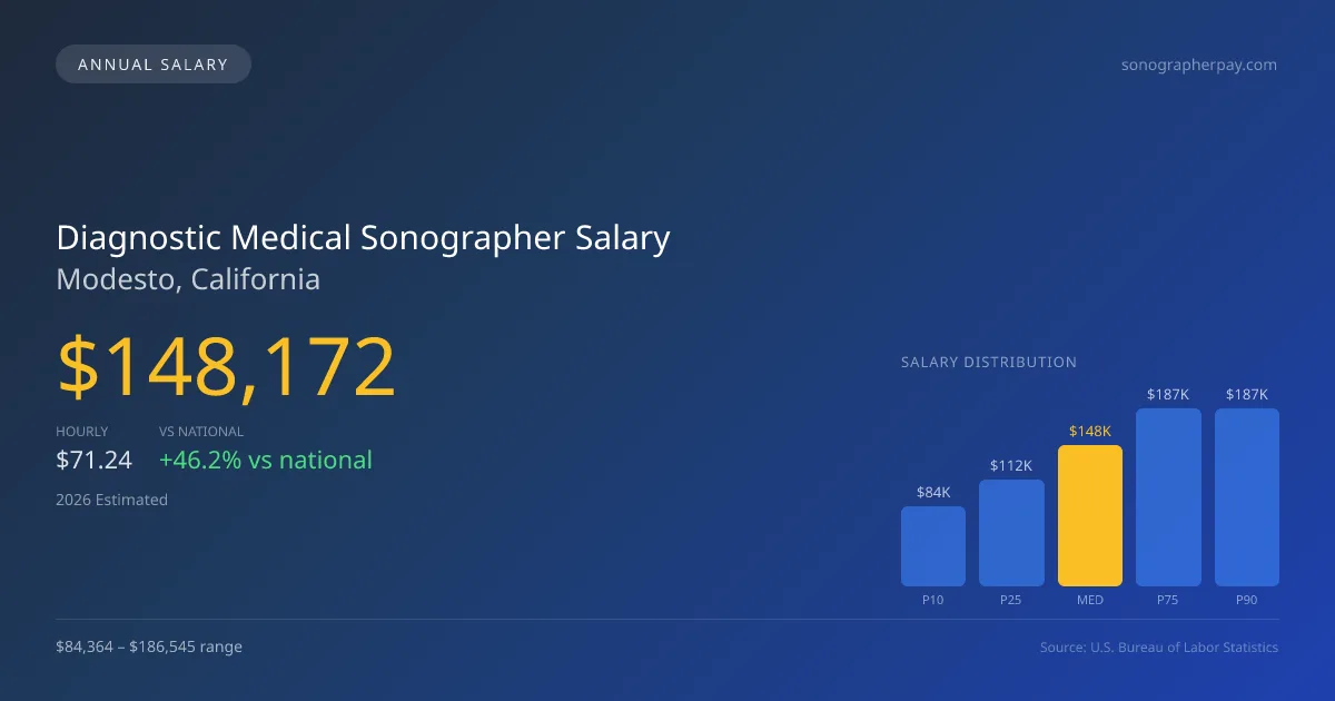 Diagnostic Medical Sonographer Salary in Modesto, CA — 2026 est., based on 2025 BLS