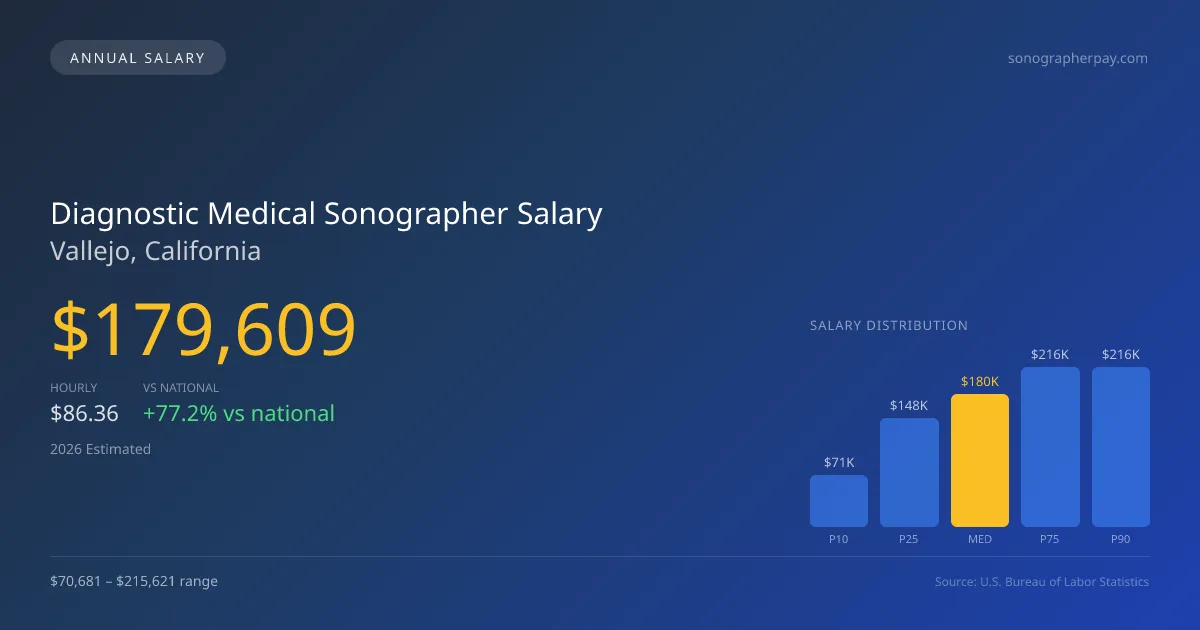 Diagnostic Medical Sonographer Salary in Vallejo, CA — 2026 est., based on 2025 BLS