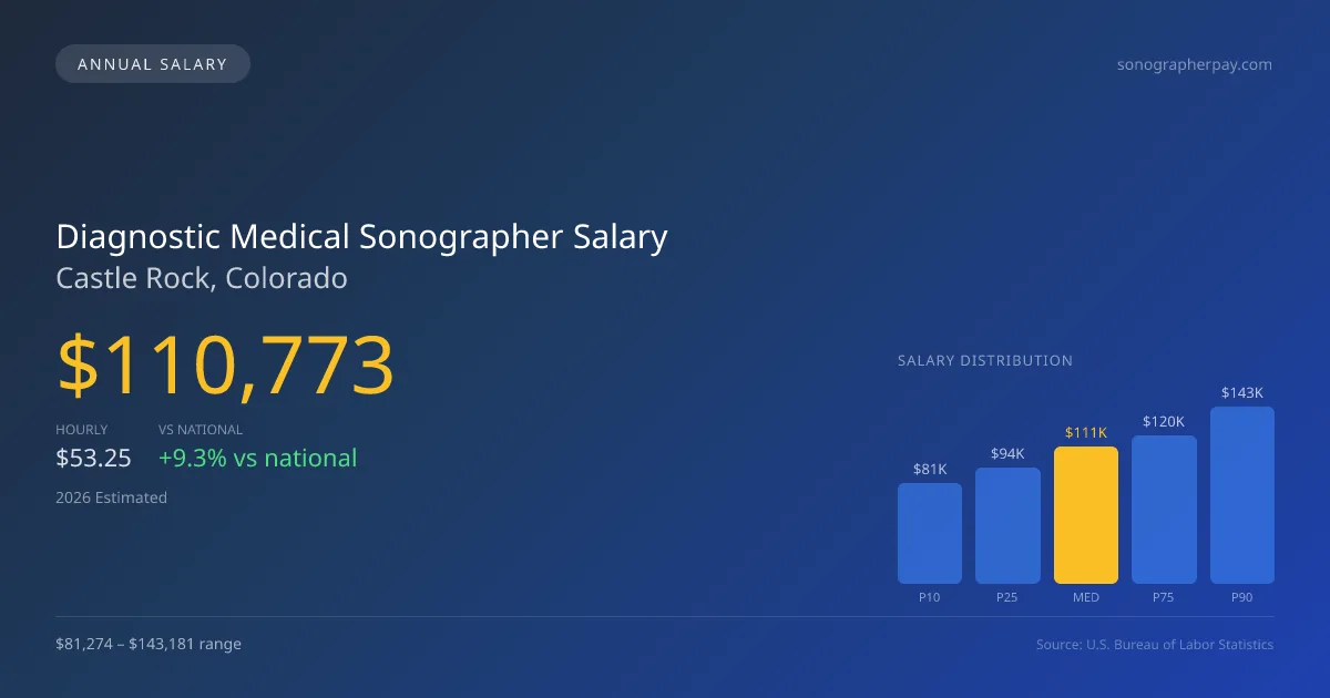 Diagnostic Medical Sonographer Salary in Castle Rock, CO — 2026 est., based on 2025 BLS