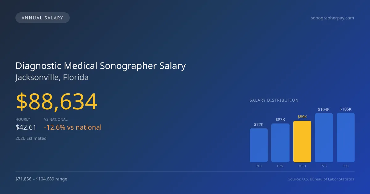 Diagnostic Medical Sonographer Salary in Jacksonville, FL — 2026 est., based on 2025 BLS
