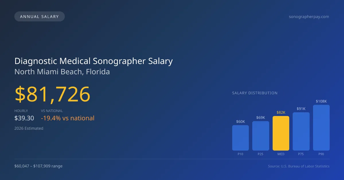 Diagnostic Medical Sonographer Salary in North Miami Beach, FL — 2026 est., based on 2025 BLS