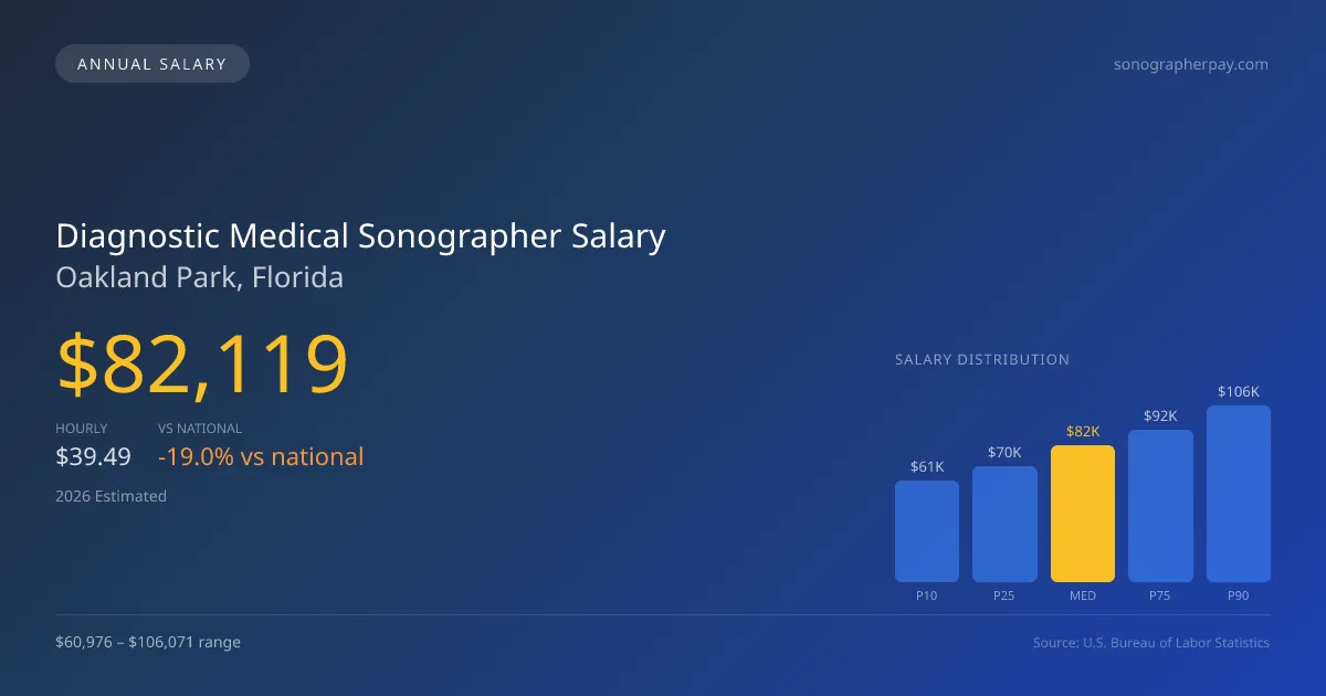 Diagnostic Medical Sonographer Salary in Oakland Park, FL — 2026 est., based on 2025 BLS