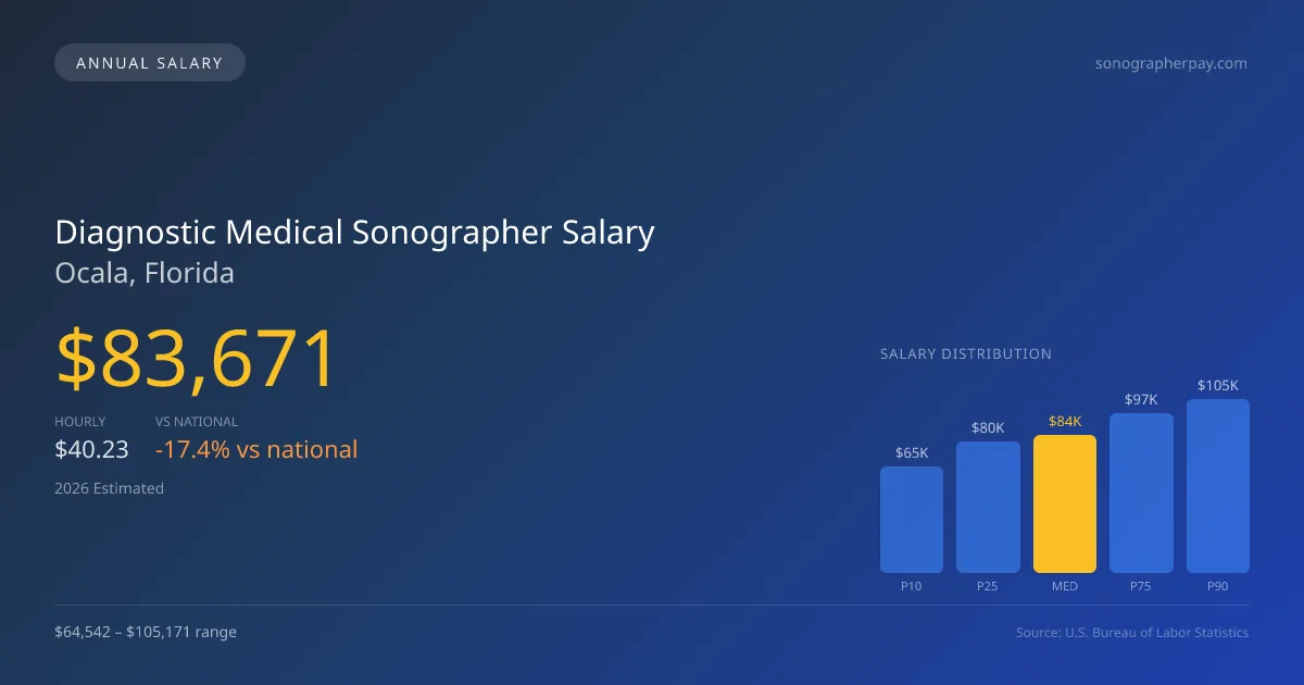 Diagnostic Medical Sonographer Salary in Ocala, FL — 2026 est., based on 2025 BLS