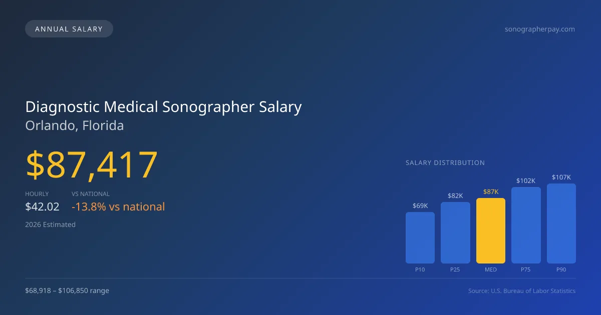 Diagnostic Medical Sonographer Salary in Orlando, FL — 2026 est., based on 2025 BLS