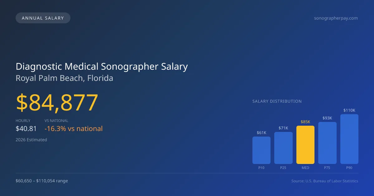 Diagnostic Medical Sonographer Salary in Royal Palm Beach, FL — 2026 est., based on 2025 BLS