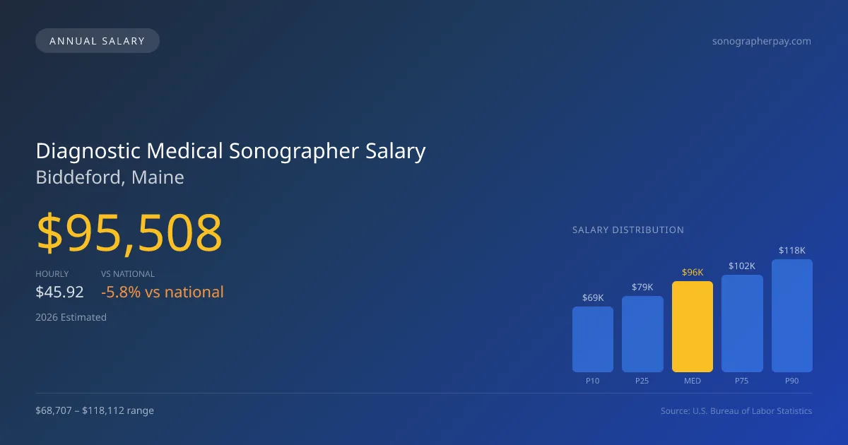 Diagnostic Medical Sonographer Salary in Biddeford, ME — 2026 est., based on 2025 BLS