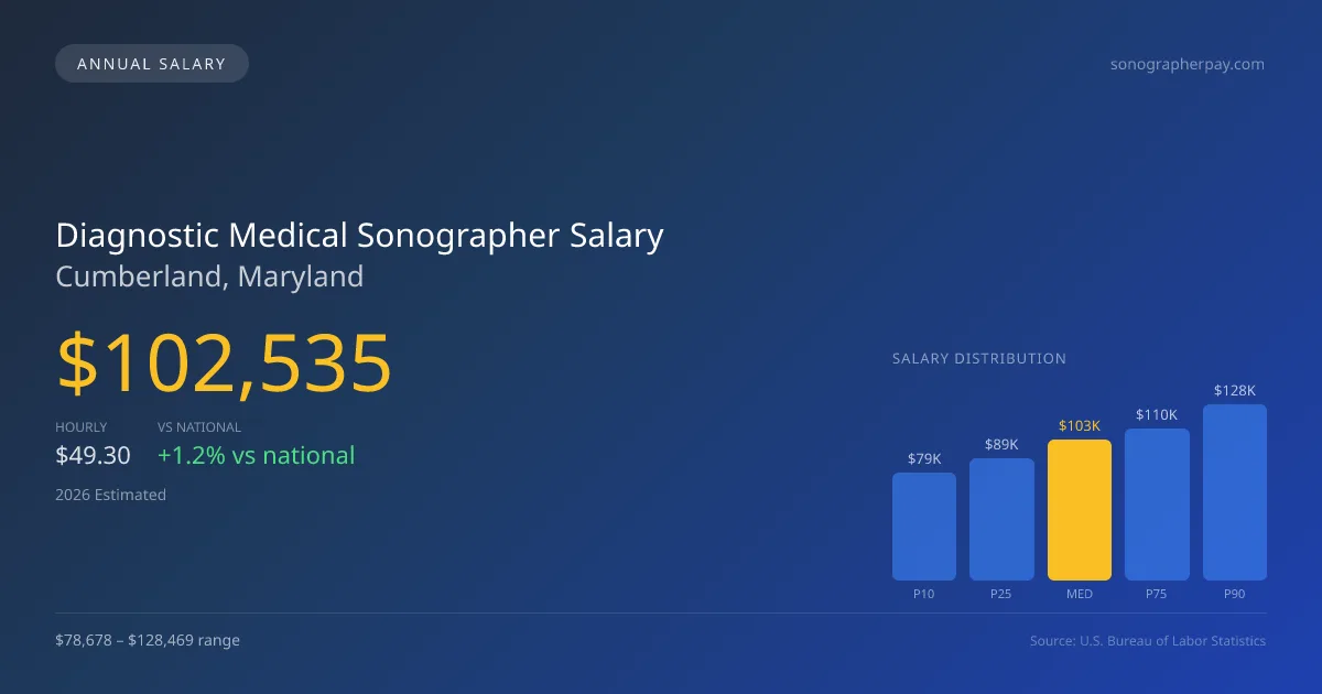 Diagnostic Medical Sonographer Salary in Cumberland, MD — 2026 est., based on 2025 BLS