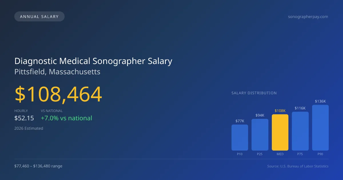 Diagnostic Medical Sonographer Salary in Pittsfield, MA — 2026 est., based on 2025 BLS