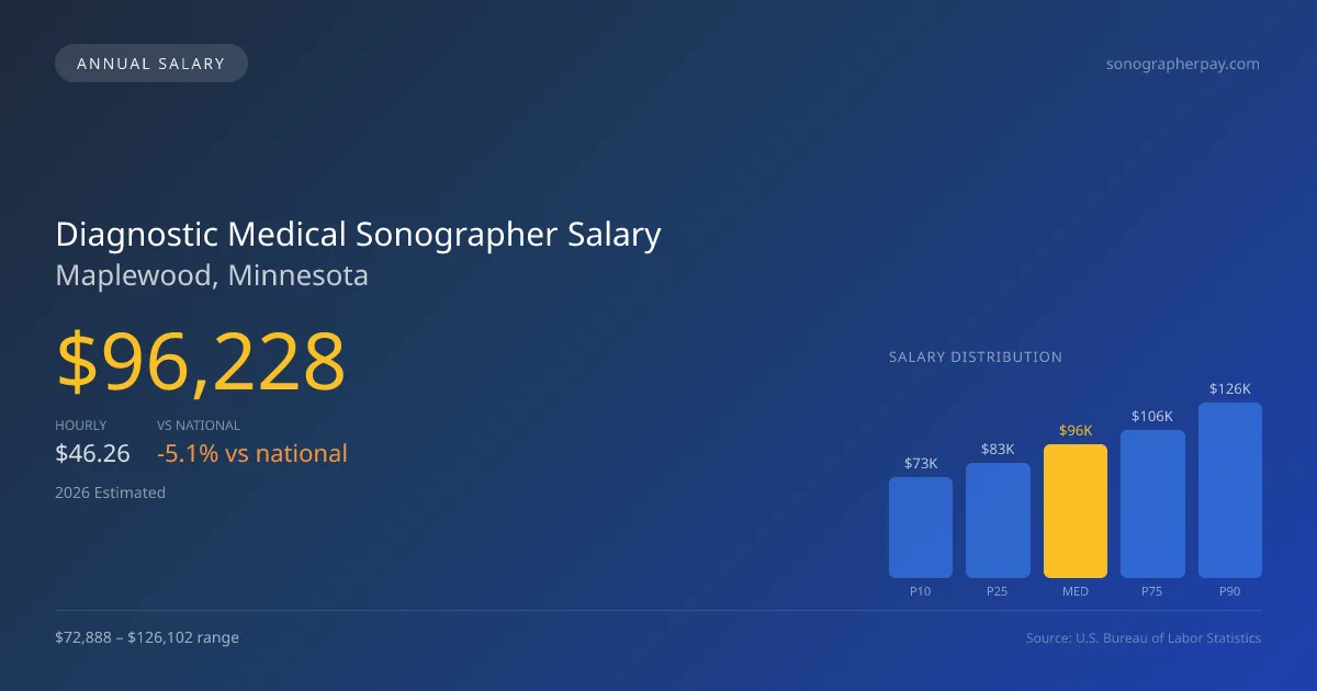 Diagnostic Medical Sonographer Salary in Maplewood, MN — 2026 est., based on 2025 BLS