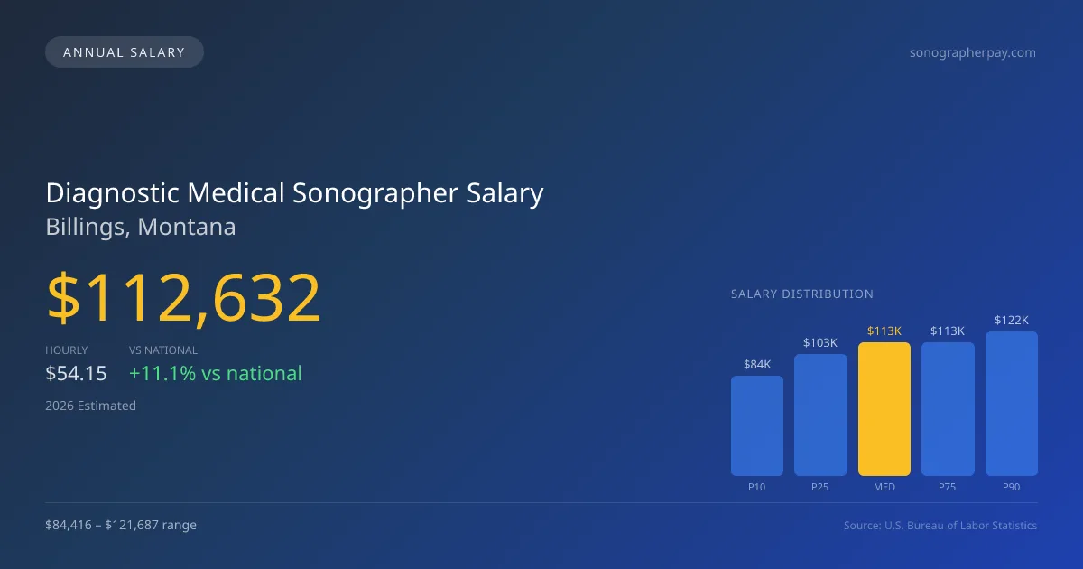 Diagnostic Medical Sonographer Salary in Billings, MT — 2026 est., based on 2025 BLS