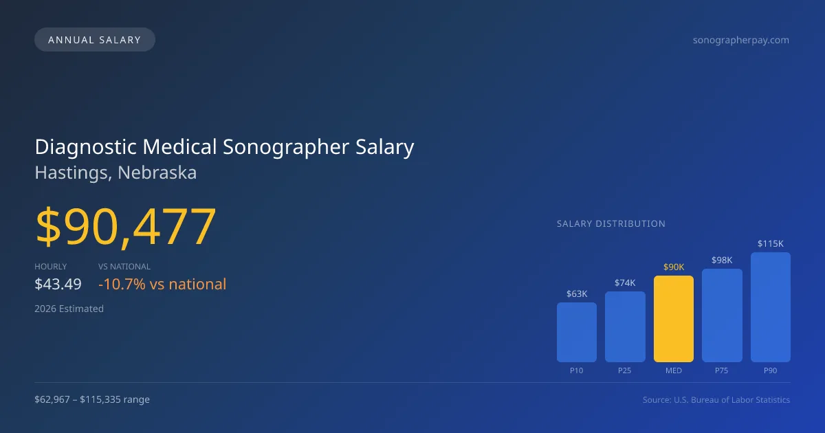 Diagnostic Medical Sonographer Salary in Hastings, NE — 2026 est., based on 2025 BLS