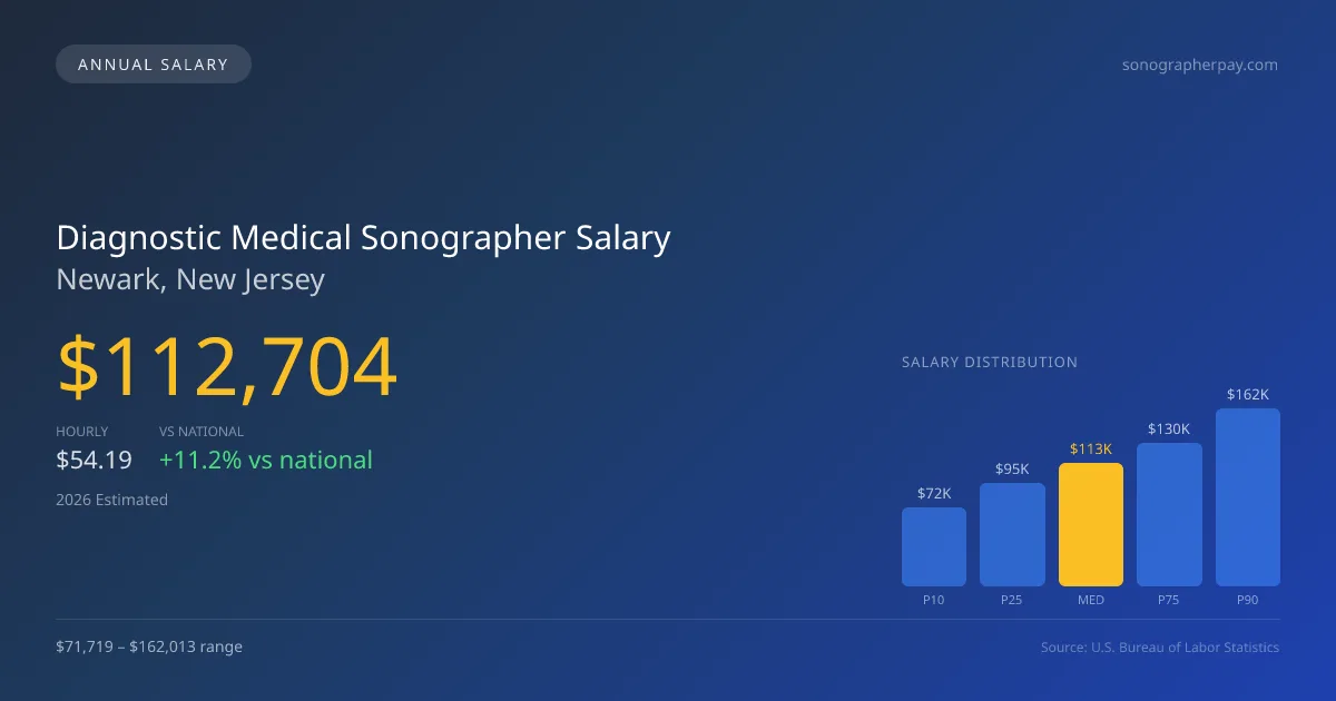 Diagnostic Medical Sonographer Salary in Newark, NJ — 2026 est., based on 2025 BLS