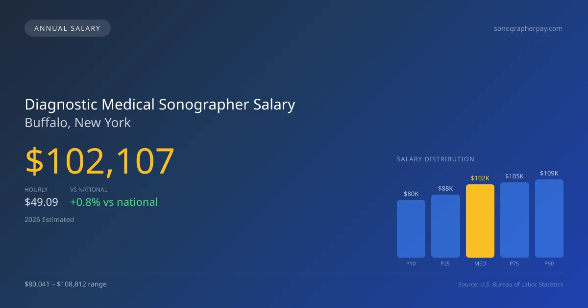 Diagnostic Medical Sonographer Salary in Buffalo, NY — 2026 est., based on 2025 BLS