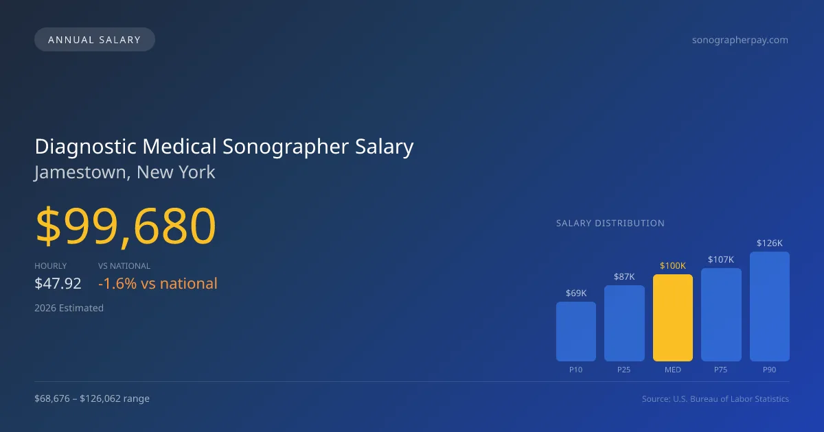 Diagnostic Medical Sonographer Salary in Jamestown, NY — 2026 est., based on 2025 BLS