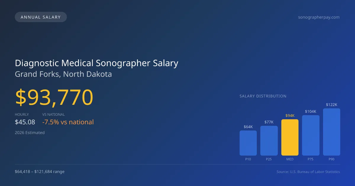 Diagnostic Medical Sonographer Salary in Grand Forks, ND — 2026 est., based on 2025 BLS