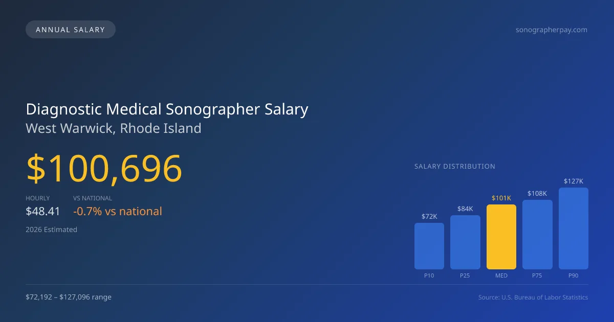 Diagnostic Medical Sonographer Salary in West Warwick, RI — 2026 est., based on 2025 BLS