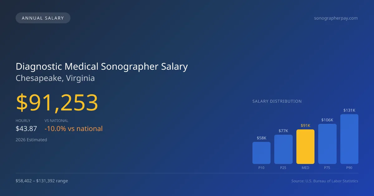 Diagnostic Medical Sonographer Salary in Chesapeake, VA — 2026 est., based on 2025 BLS
