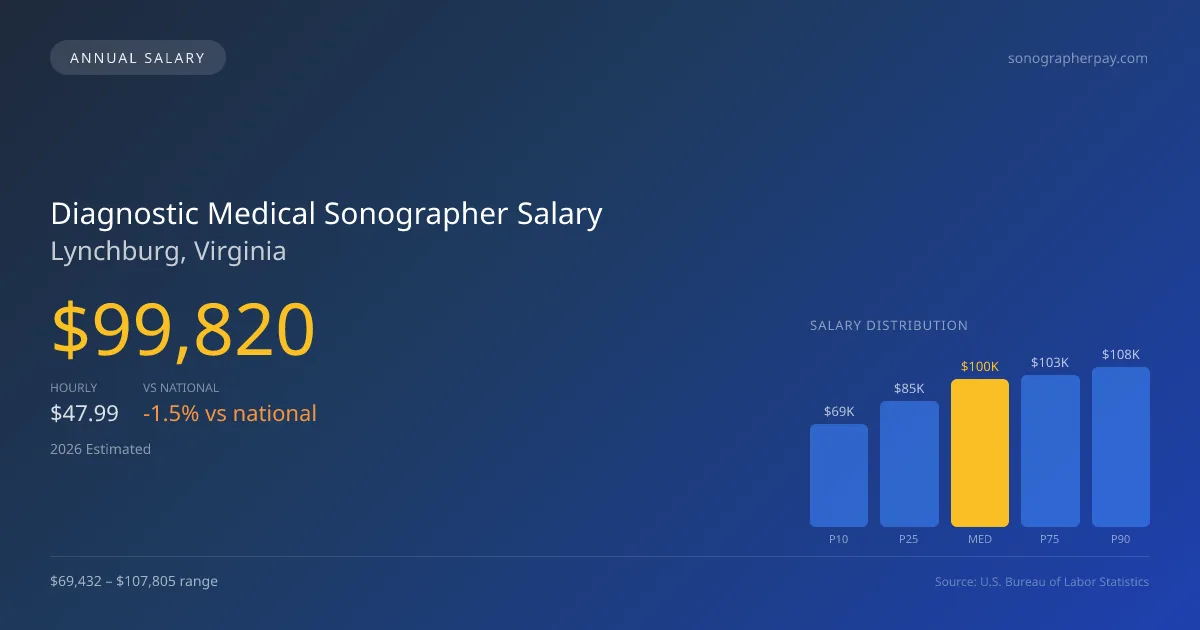 Diagnostic Medical Sonographer Salary in Lynchburg, VA — 2026 est., based on 2025 BLS