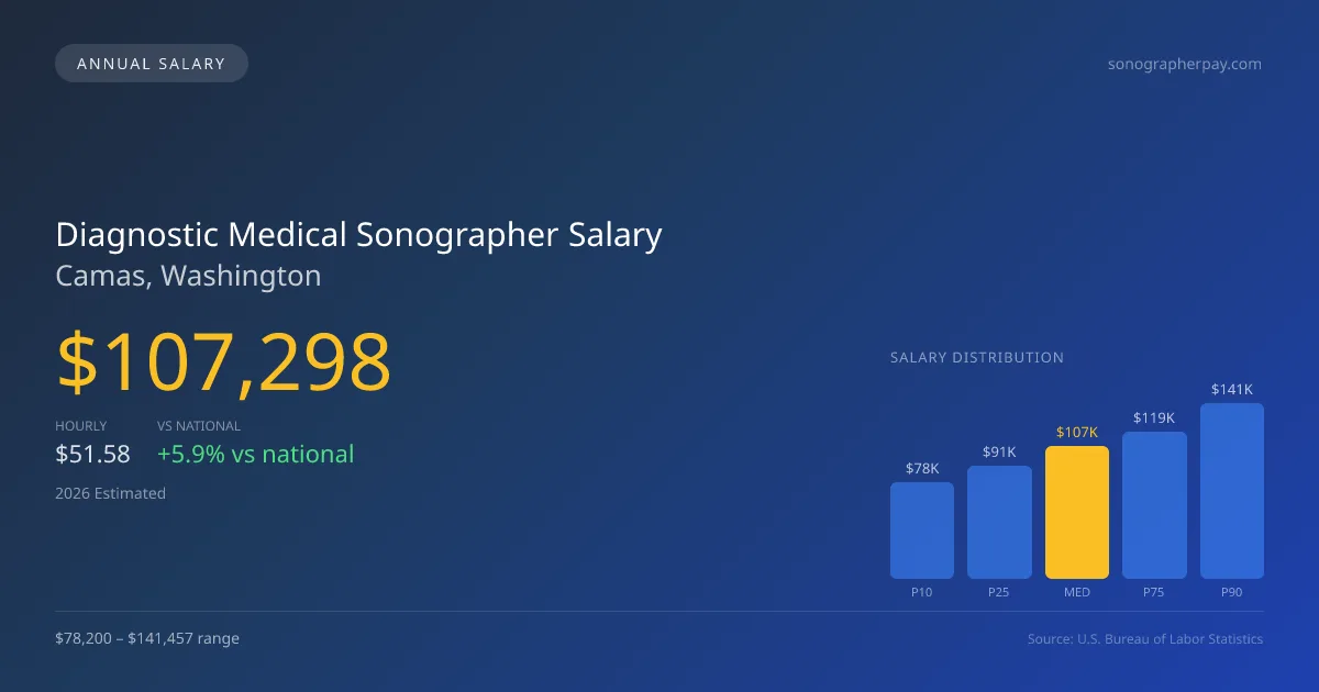 Diagnostic Medical Sonographer Salary in Camas, WA — 2026 est., based on 2025 BLS