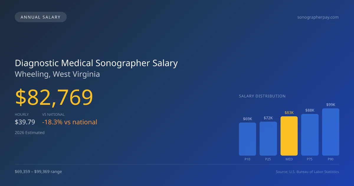 Diagnostic Medical Sonographer Salary in Wheeling, WV โ 2026 est., based on 2025 BLS