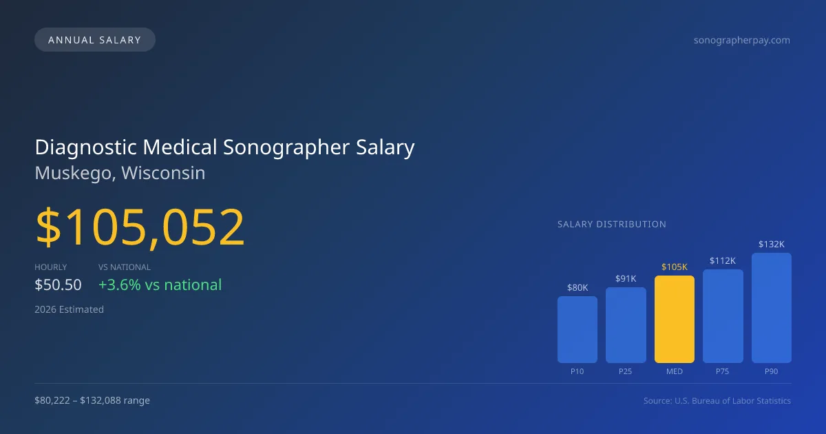 Diagnostic Medical Sonographer Salary in Muskego, WI — 2026 est., based on 2025 BLS