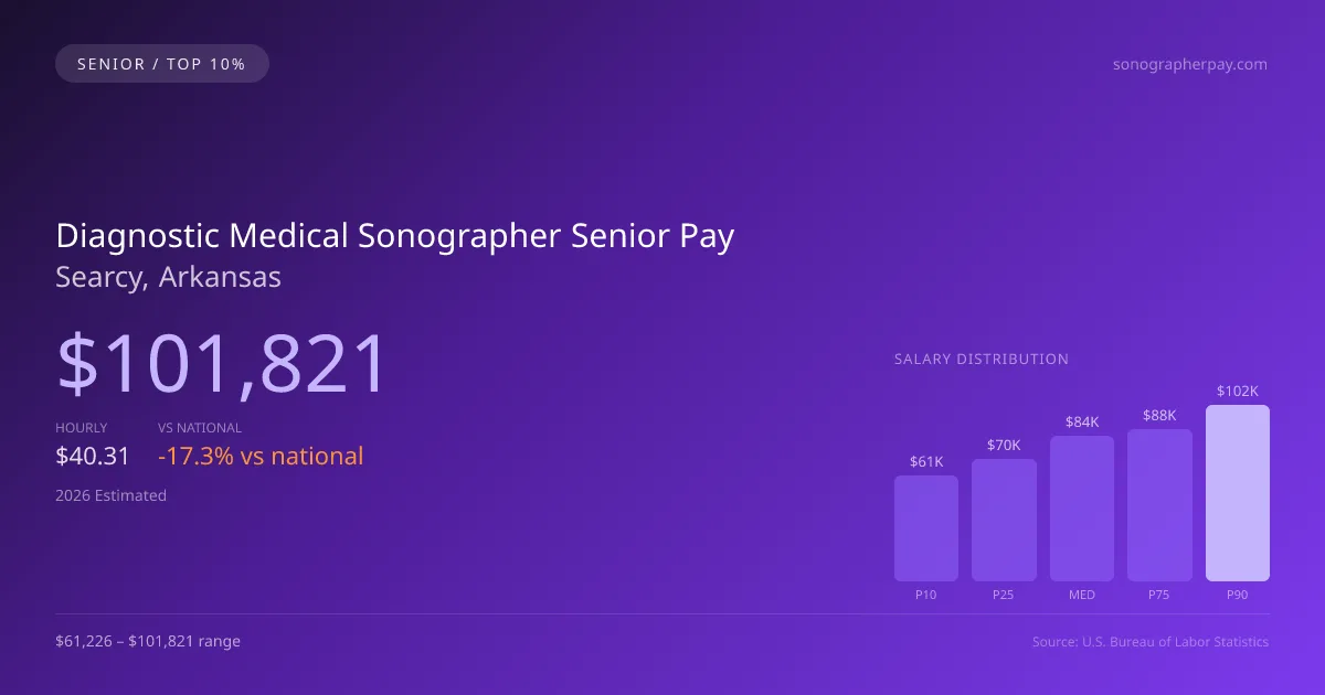Diagnostic Medical Sonographer Senior Salary in Searcy, AR — 2026 est., based on 2025 BLS