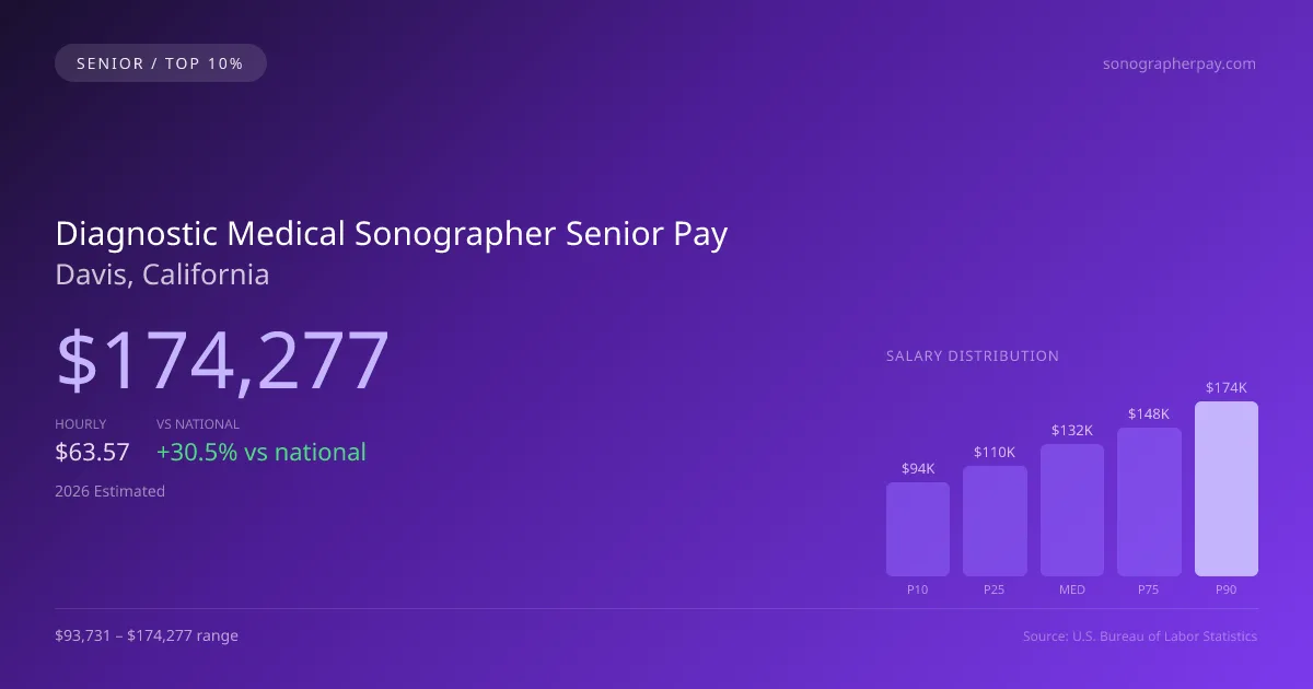 Diagnostic Medical Sonographer Senior Salary in Davis, CA — 2026 est., based on 2025 BLS