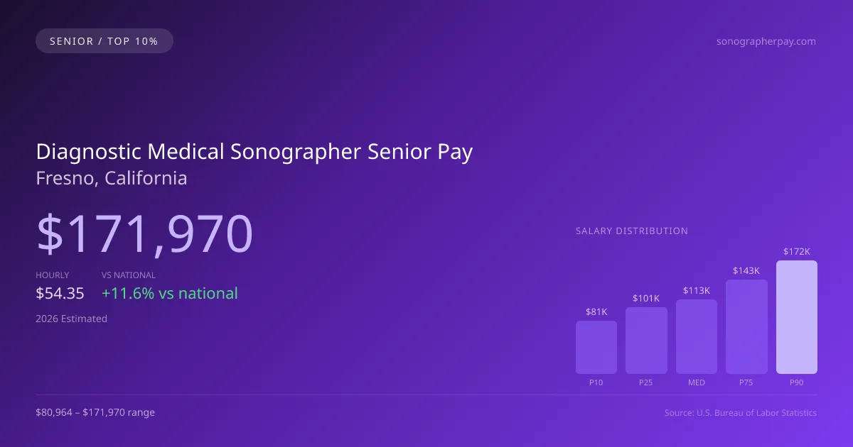 Diagnostic Medical Sonographer Senior Salary in Fresno, CA — 2026 est., based on 2025 BLS