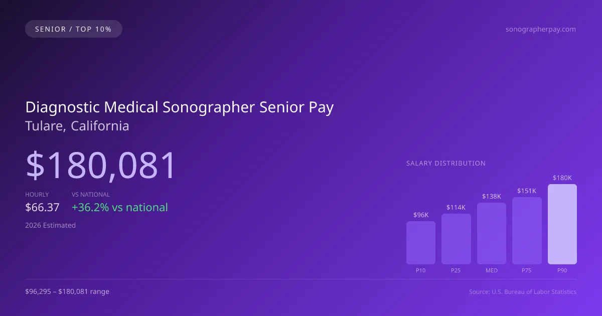 Diagnostic Medical Sonographer Senior Salary in Tulare, CA — 2026 est., based on 2025 BLS