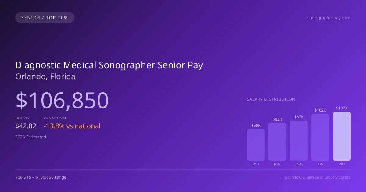 Diagnostic Medical Sonographer Senior Salary in Orlando, FL — 2026 est., based on 2025 BLS